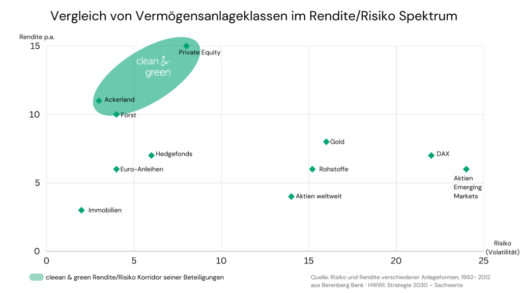 Das clean & green holdings Rendite-Risiko-Spektrum